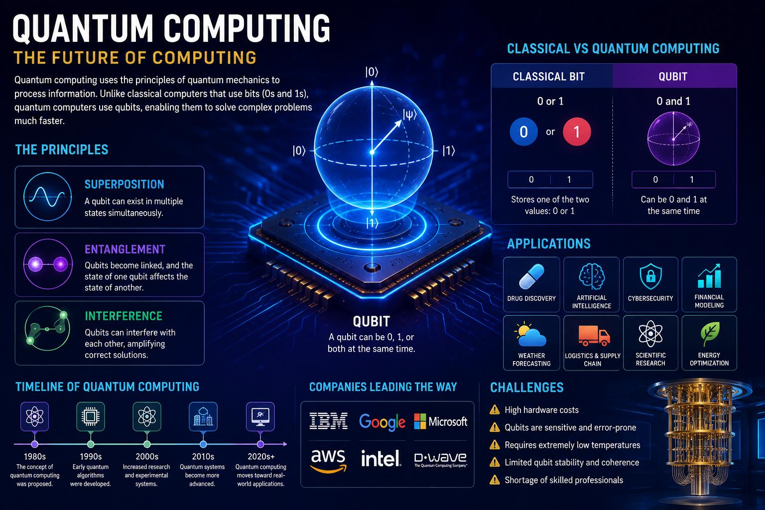 Quantum Computing: A Complete Beginner's Guide to the Future of Computing