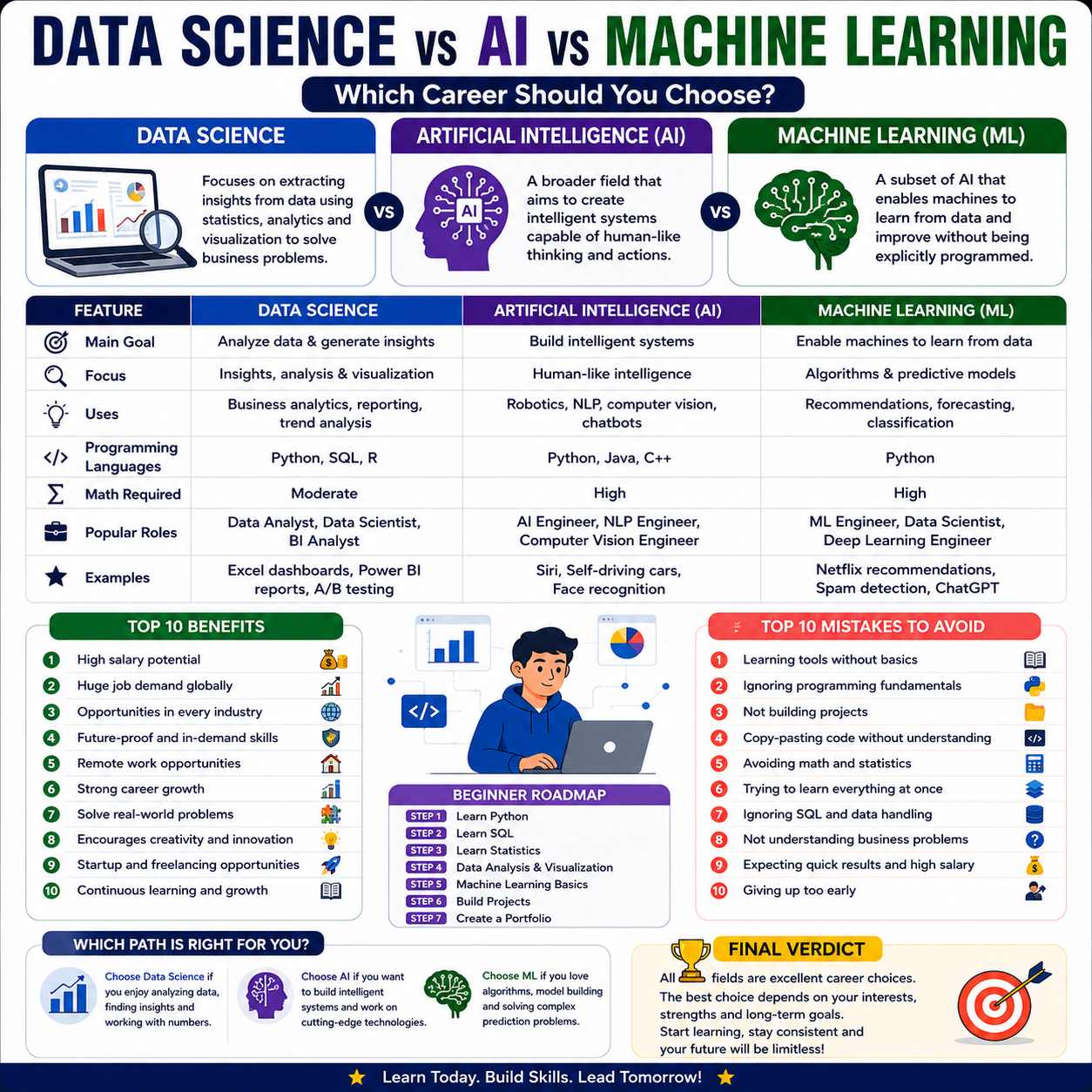 Data Science vs AI vs Machine Learning: Which Career Should You Choose?