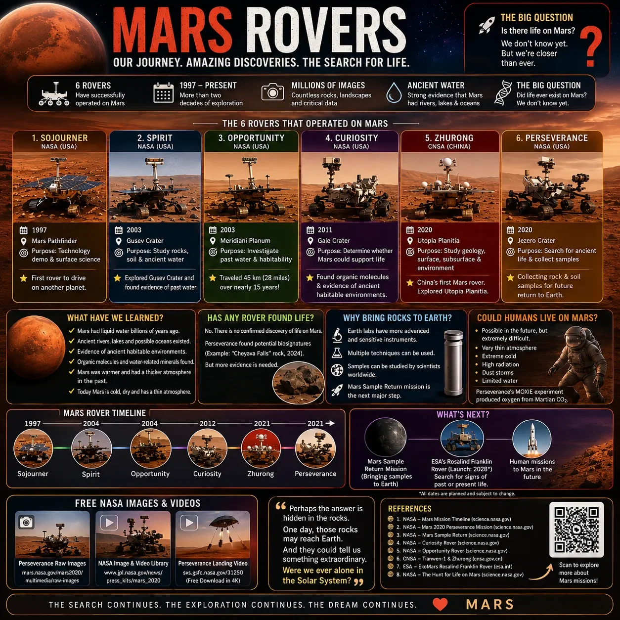 Mars Rovers: How Many Have Reached Mars, What Did They Discover, and Could Life Exist There?